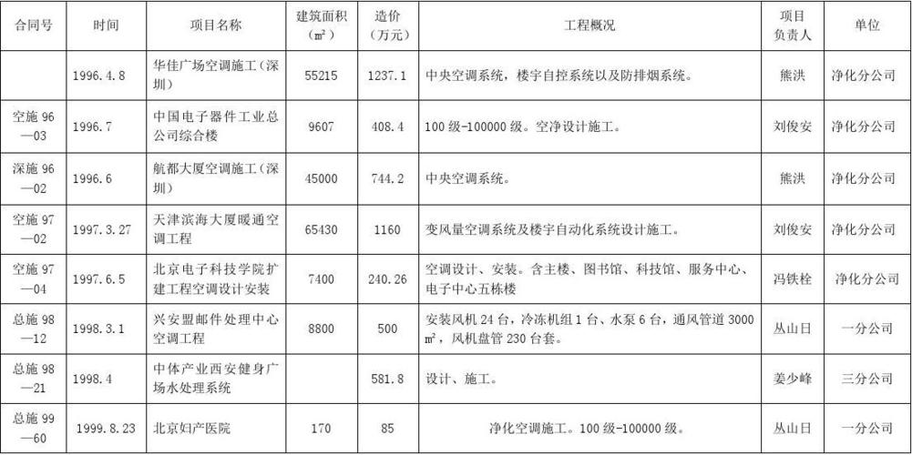 机电设备安装工程业绩表